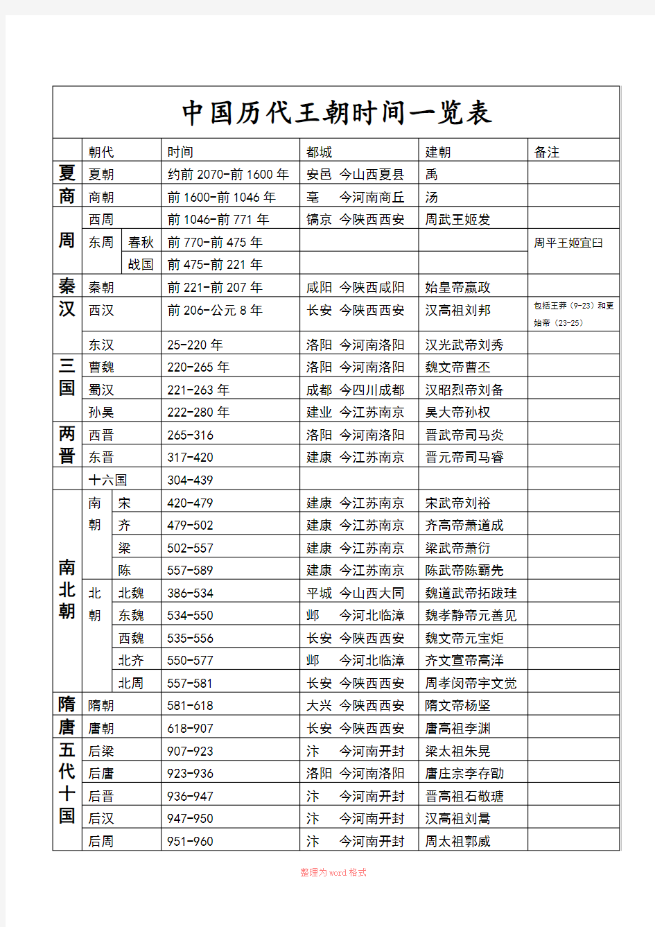 中国历代王朝时间一览表