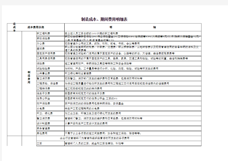 费用划分及相关明细表