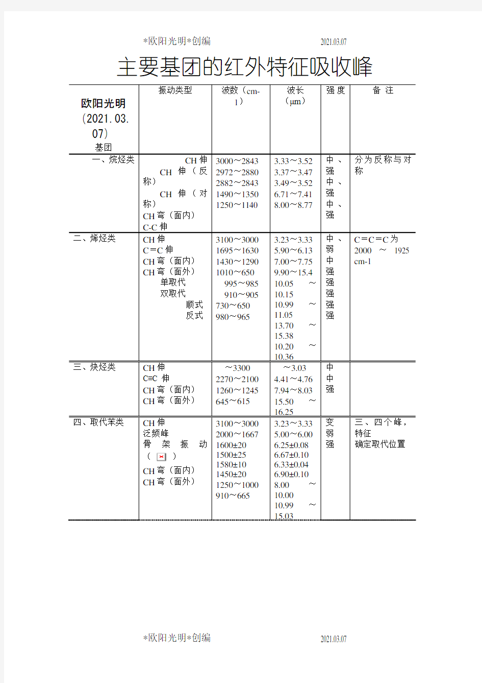 2021年主要基团的红外特征吸收峰