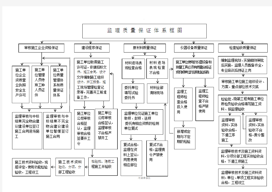 监理质量保证体系框图(复杂)