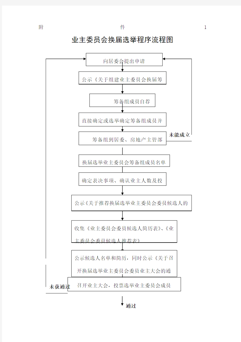 业主委员会换届选举程序流程图