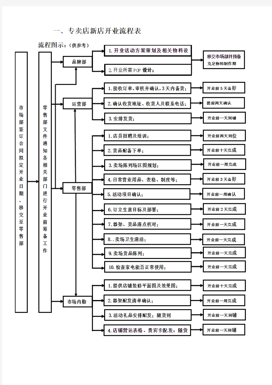 连锁专卖店新店开业流程表