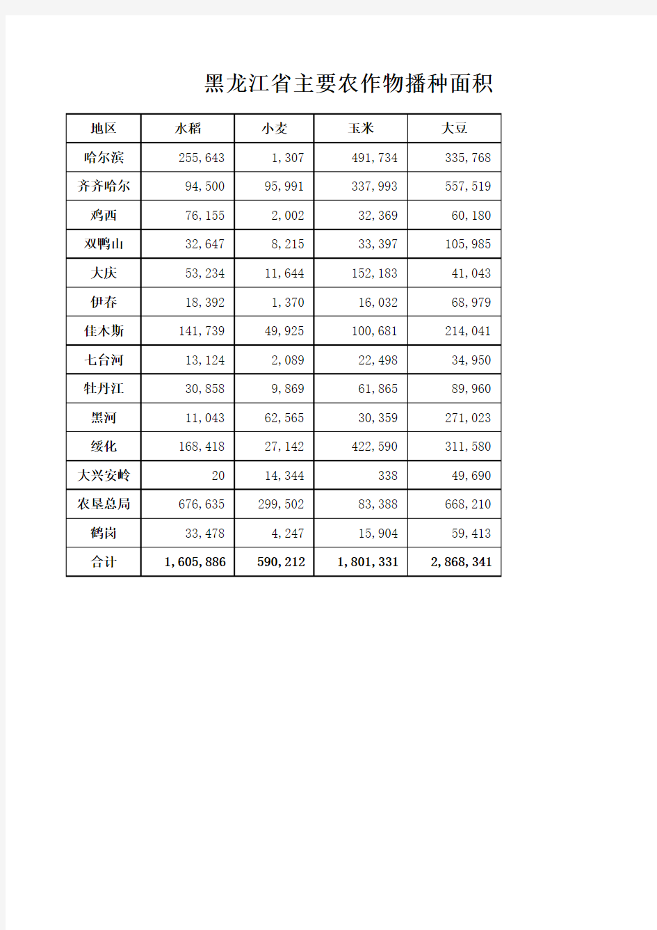 黑龙江省各地面积、积温分布及主要农作物种植分布表