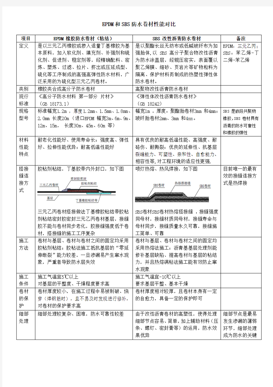 EPDM和SBS防水卷材性能对比