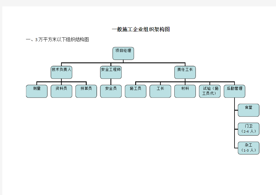 施工企业组织架构图