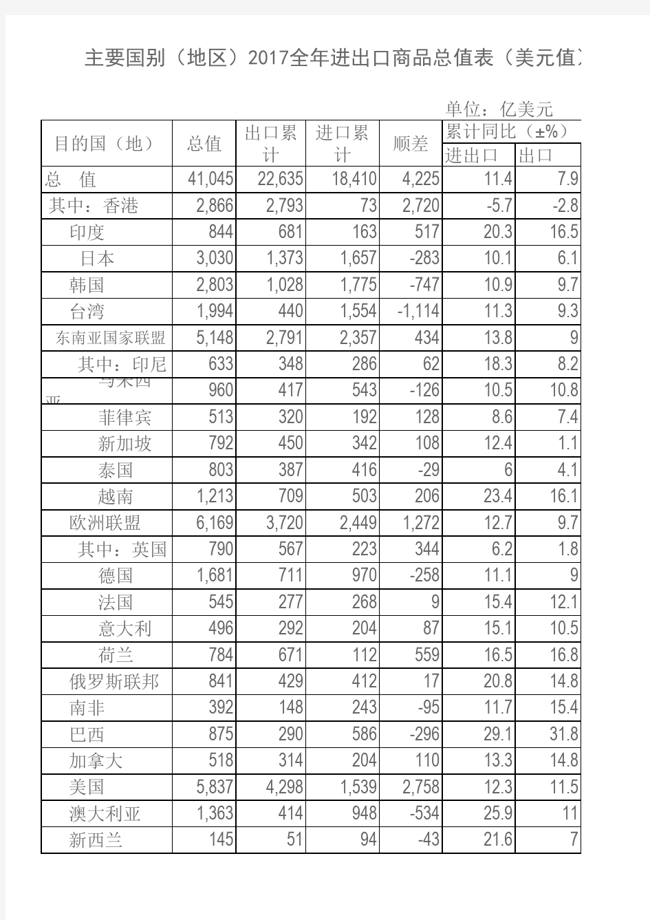 中国与世界主要国家、地区进出口总额统计表