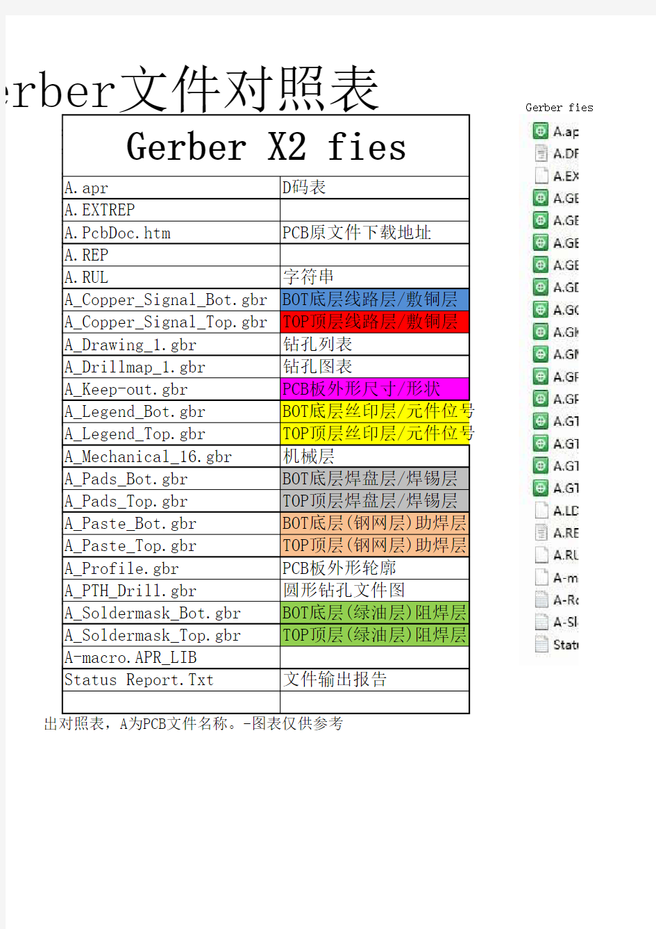 Altium Designer AD 输出Gerber与Gerber X2文件对照表
