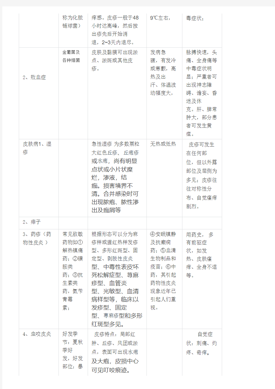 几种常见皮疹的鉴别诊断