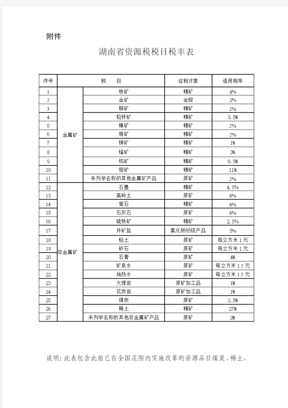 湖南资源税税目税率表