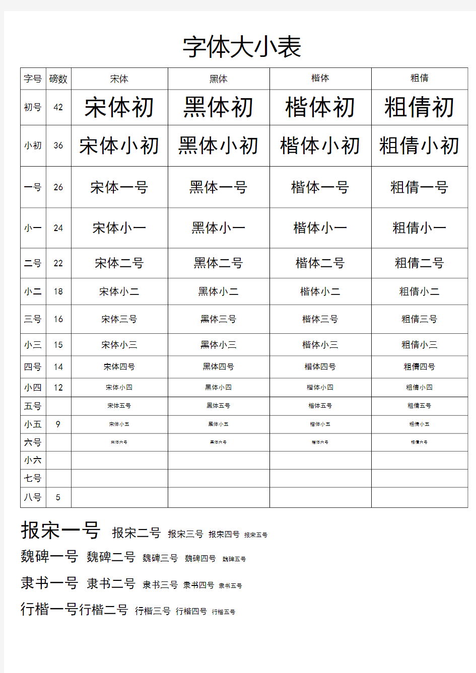 常用字体大小对照表