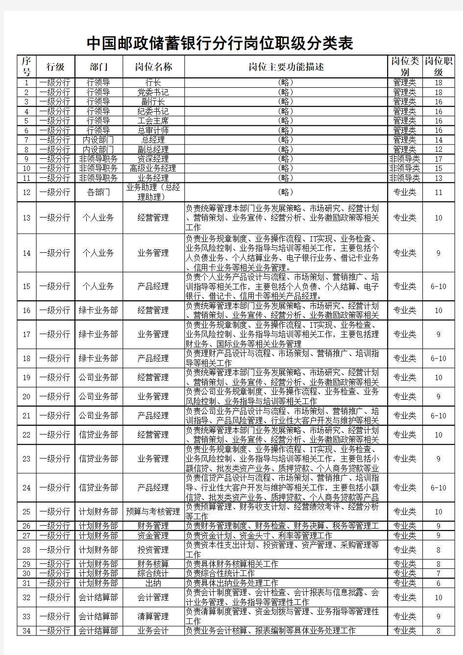 中国邮政储蓄银行分行岗位职级分类表