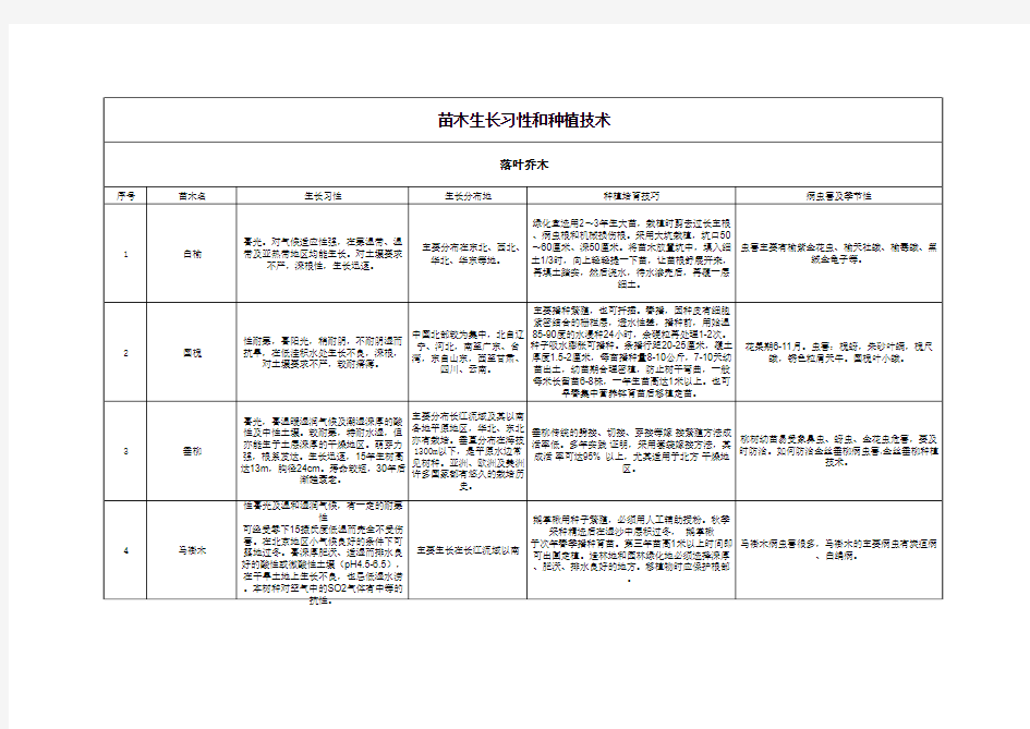 常见绿化苗木习性表