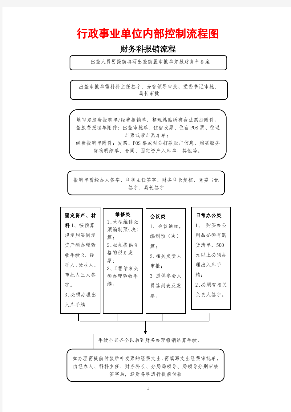 行政事业单位内部控制流程图