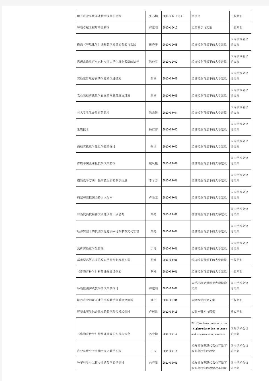 近年发表教学研究论文