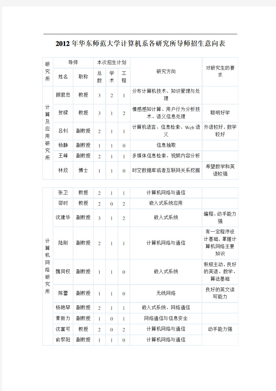 华东师范大学计算机系各研究所导师招生意向表