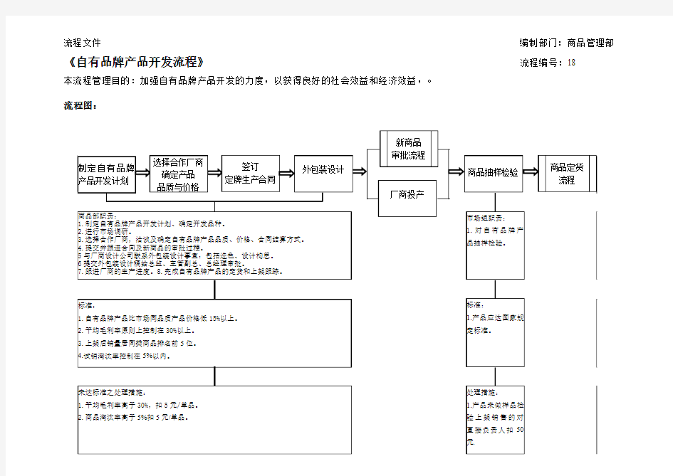 商品管理部——自有品牌产品开发流