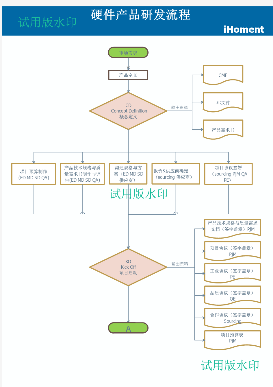 硬件研发流程