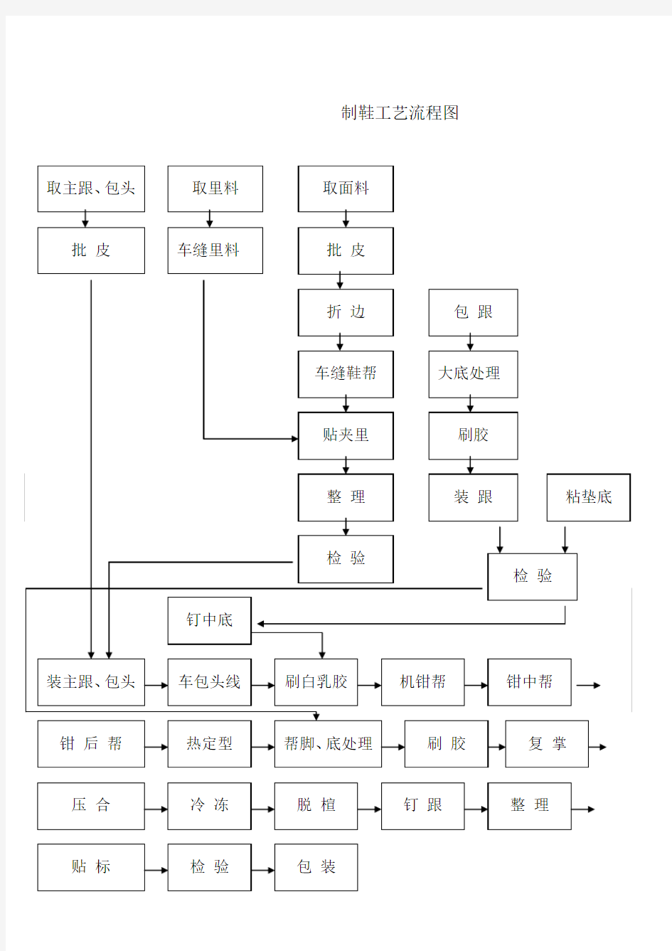 制鞋工艺流程图