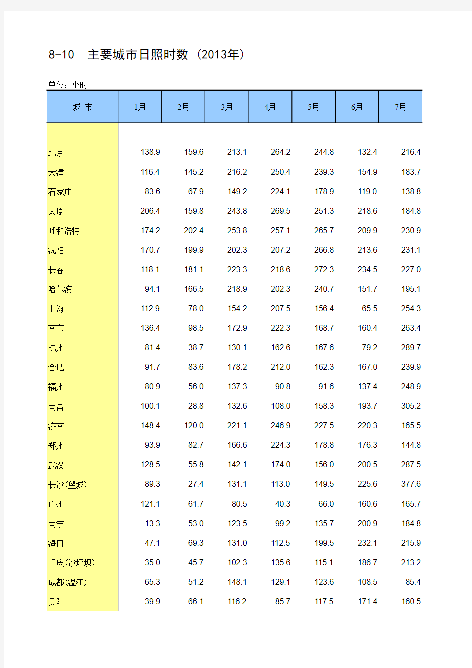 中国统计年鉴2014主要城市日照时数-(2013年)
