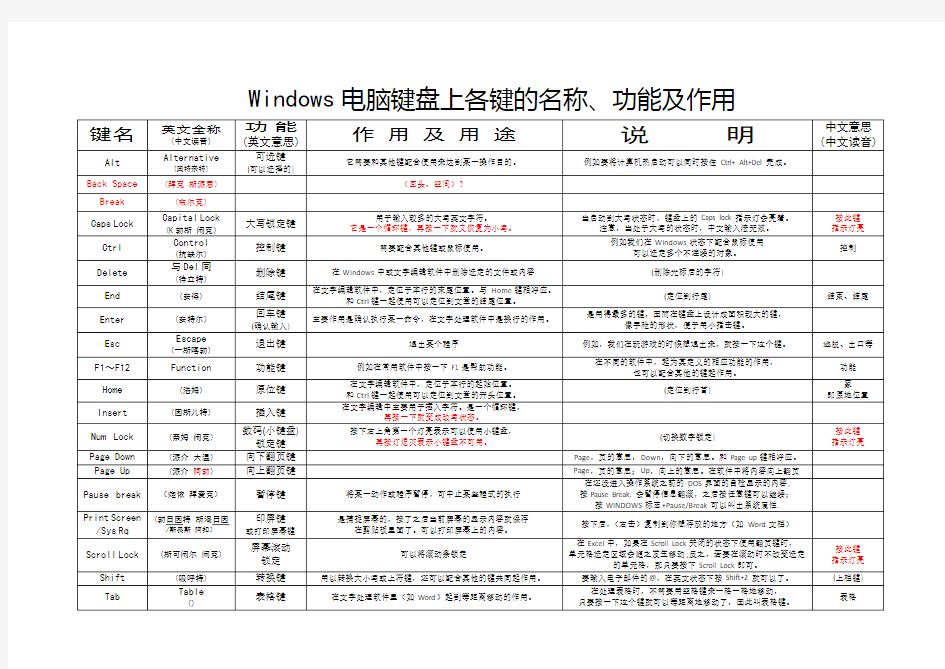 电脑键盘上各键的名称功能及作用