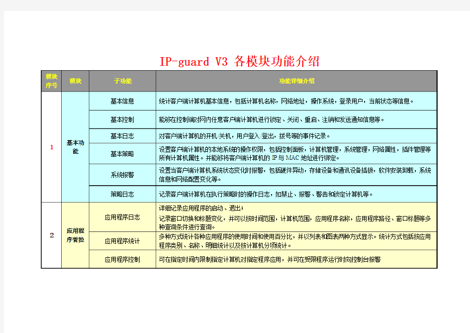 IP-guard V3 各模块功能介绍