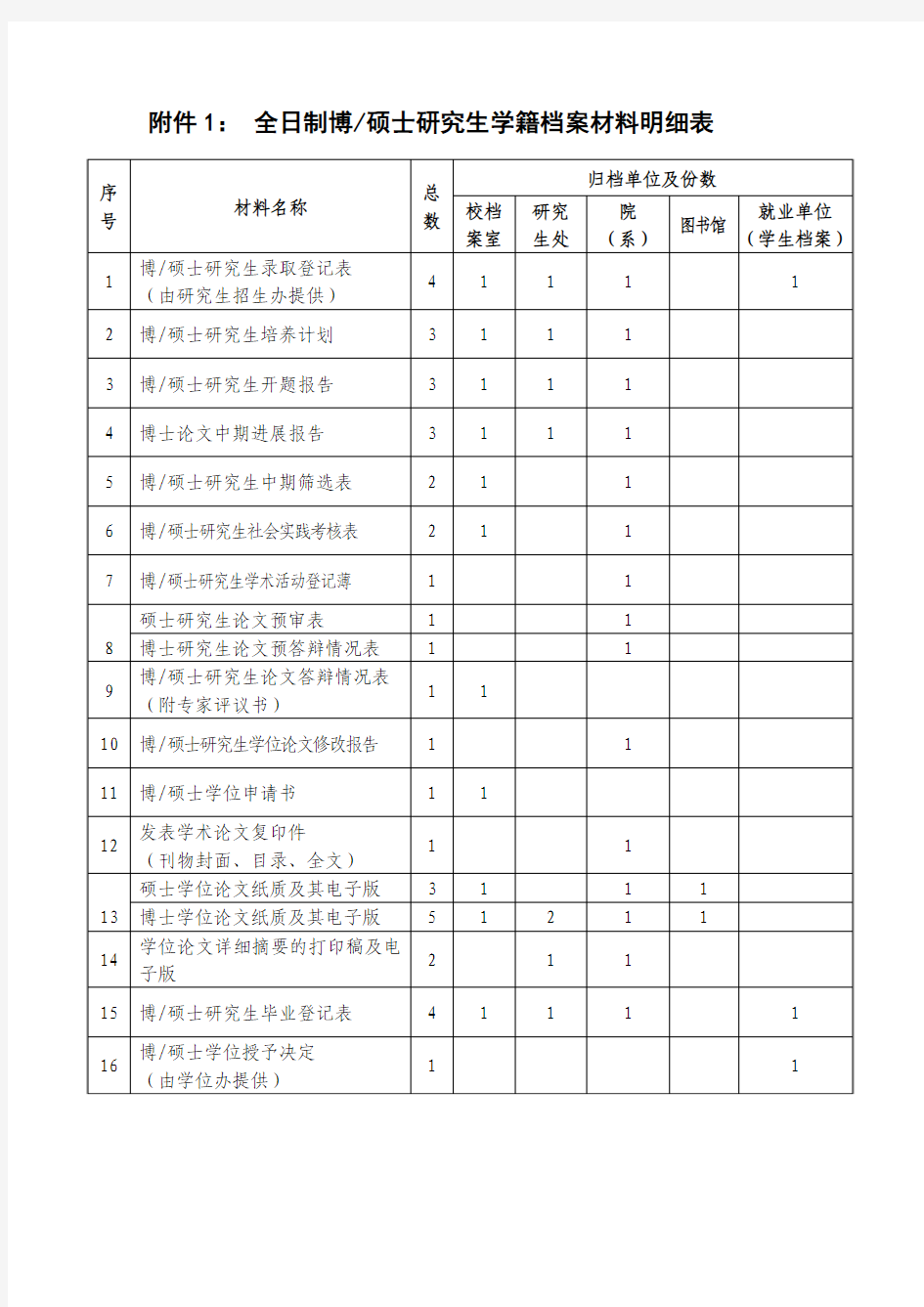 全日制博硕士研究生学籍档案材料明细表