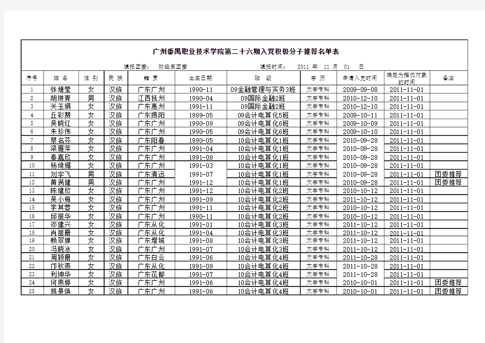 广州番禺职业技术学院第二十六期入党积极分子推荐名单表