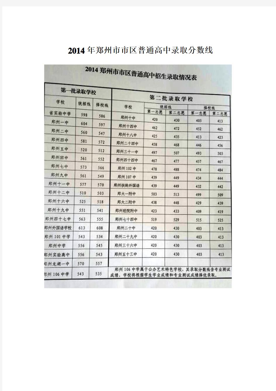 2014年郑州市市区普通高中录取分数线