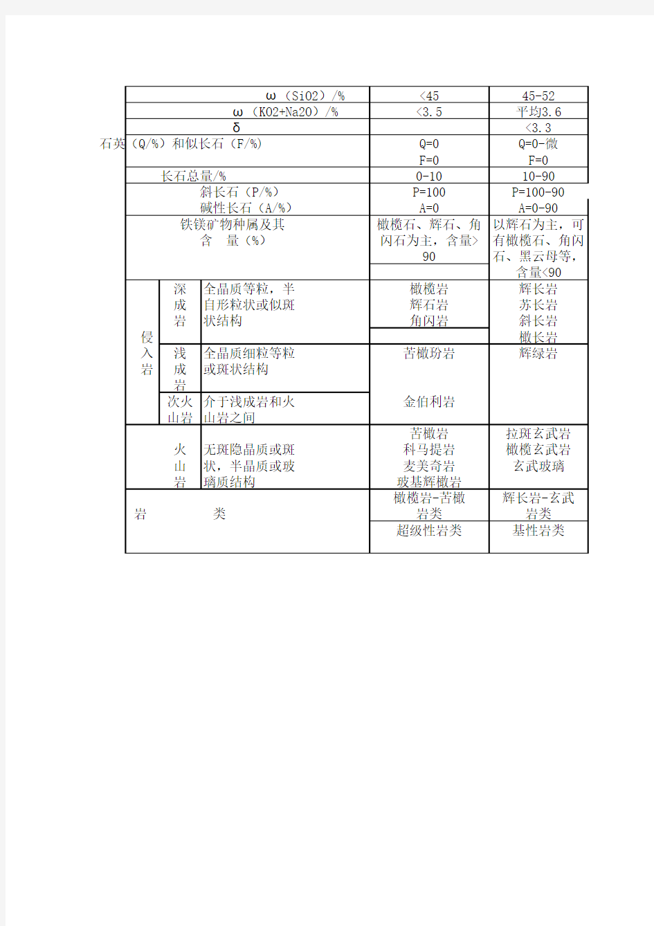 岩浆岩分类表