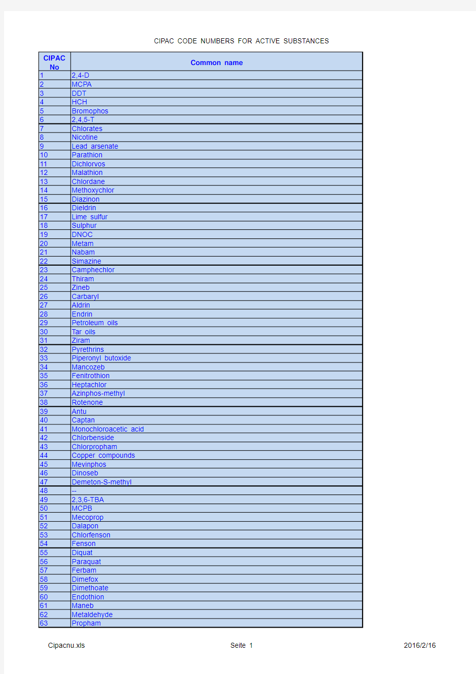 CIPAC_numbers