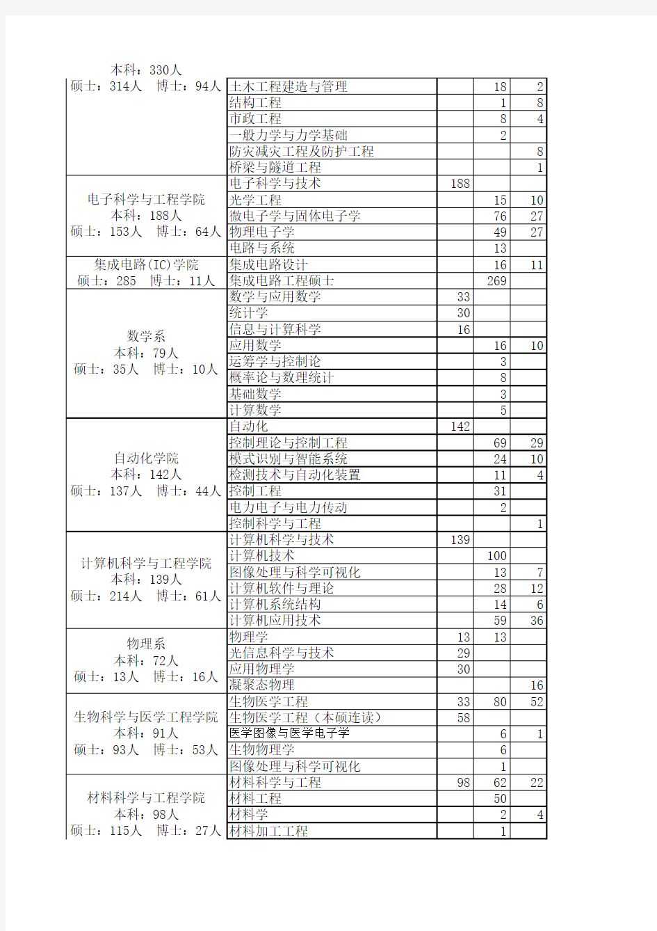 东南大学2014届毕业生生源信息表