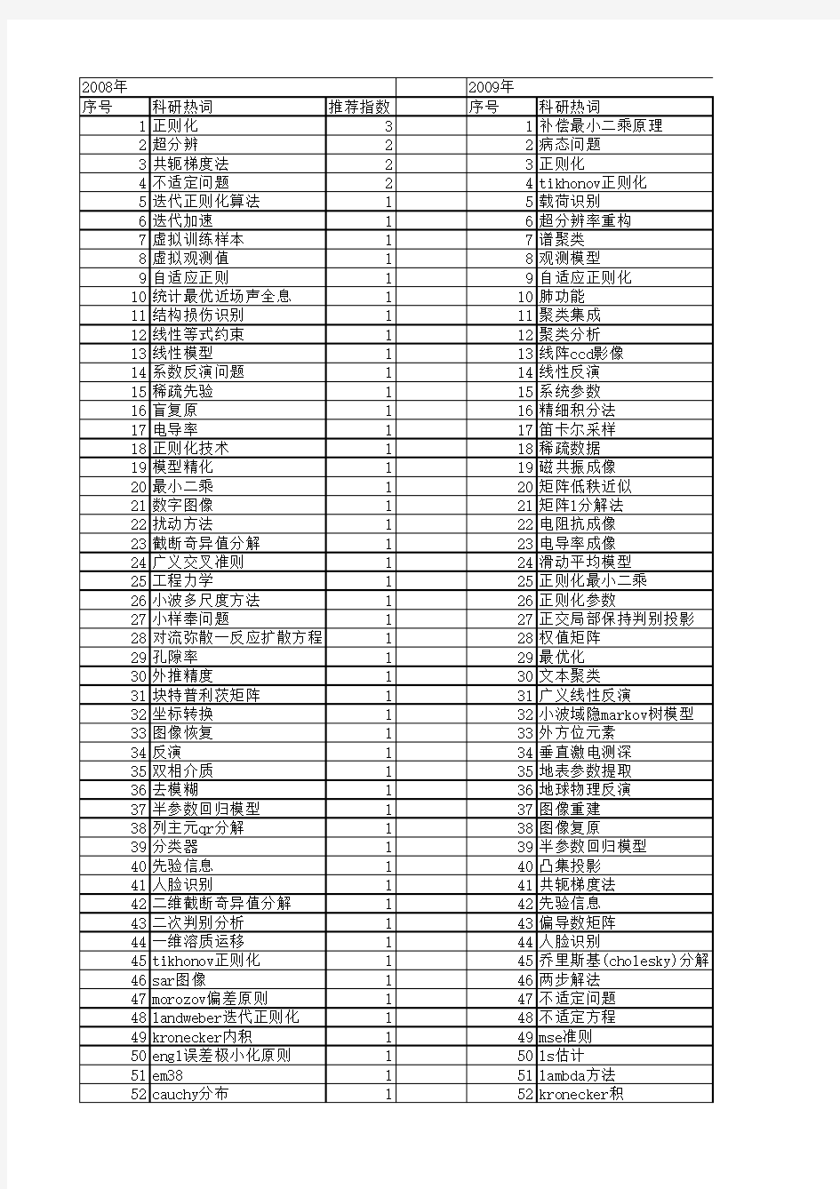 【国家自然科学基金】_正则化矩阵_基金支持热词逐年推荐_【万方软件创新助手】_20140801