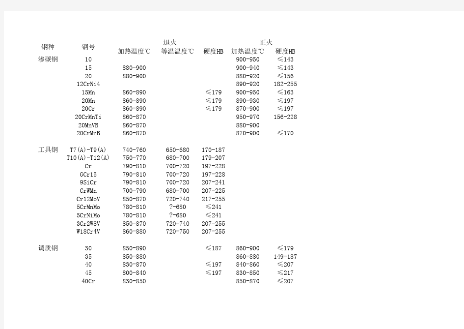最新_常用热处理参数及硬度对照表