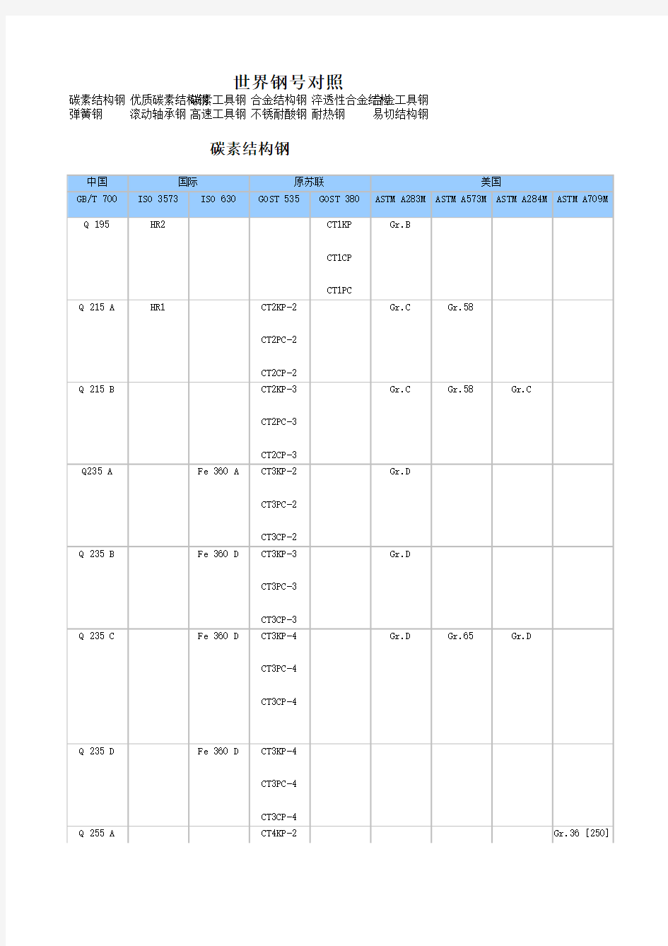 世界钢号对照表(大全)