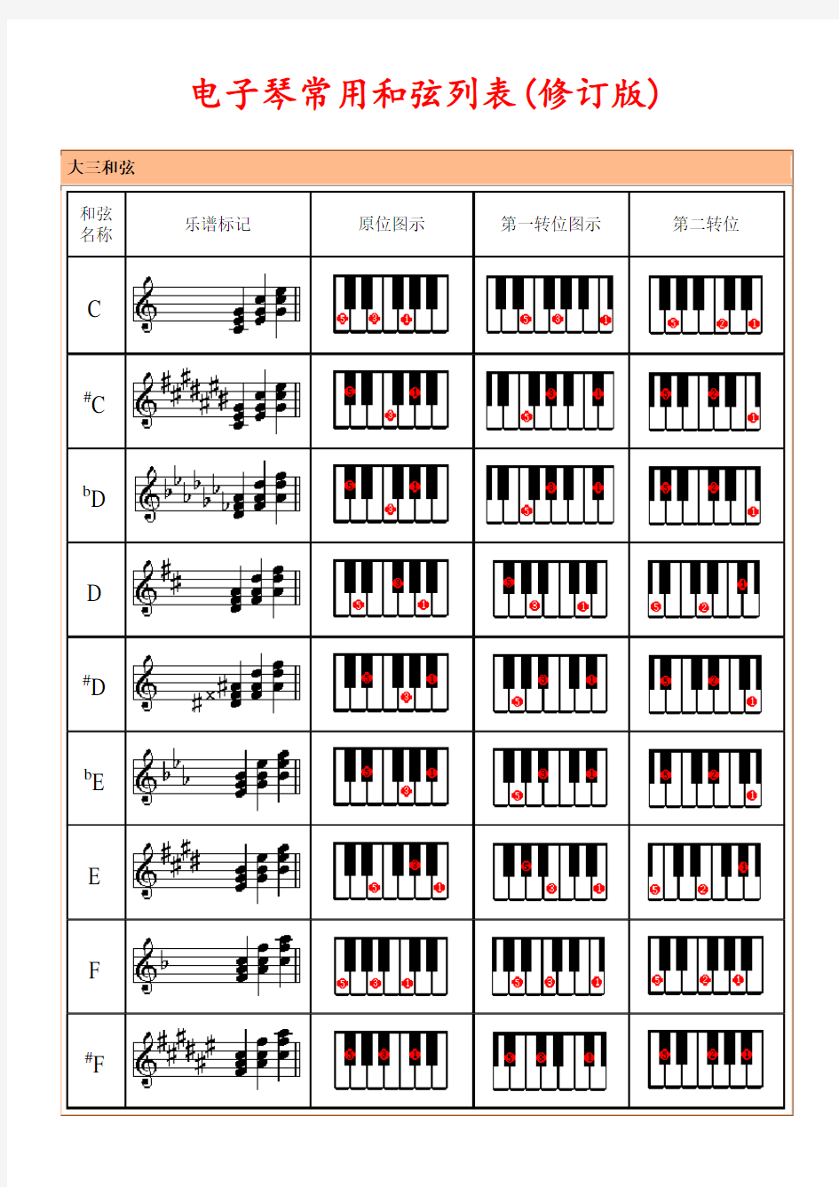 电子琴常用和弦列表(修订版)