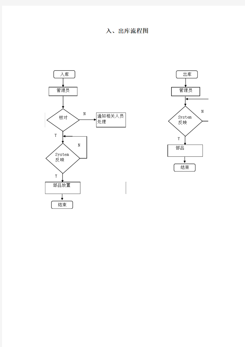 仓库管理制度和流程图