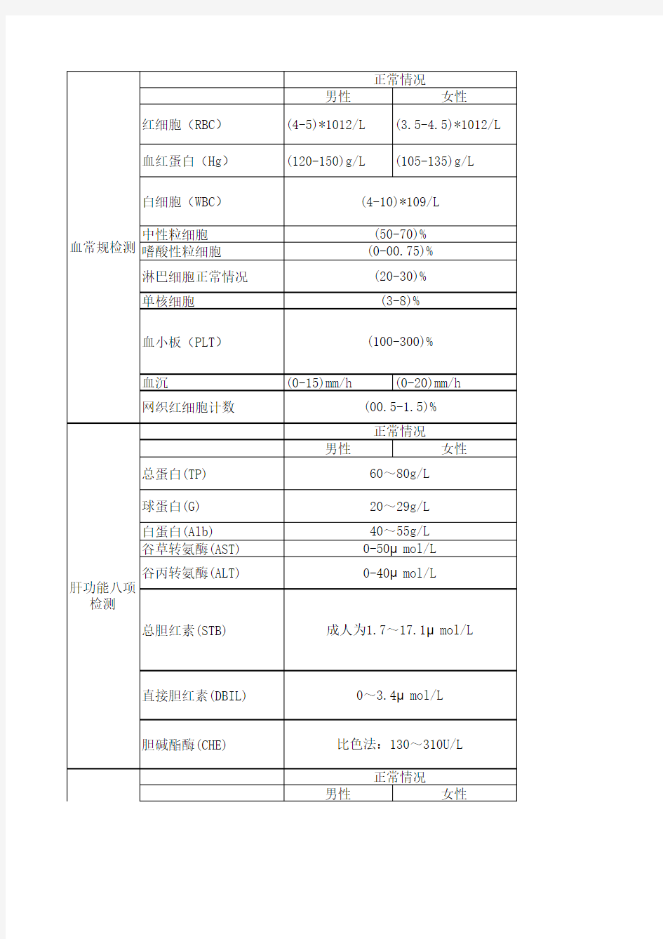 血常规 肝功能 肾功能检测数值,及病理对照