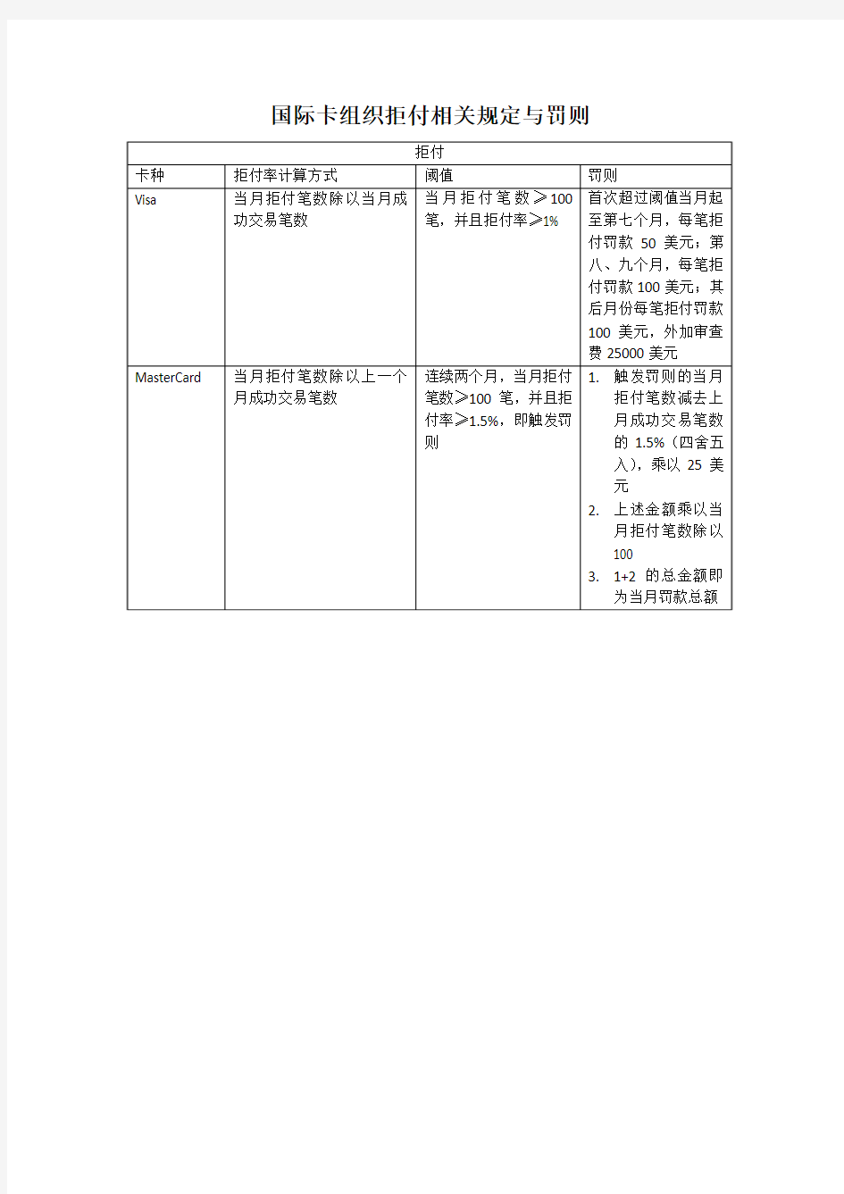 国际卡组织拒付相关规定与罚则