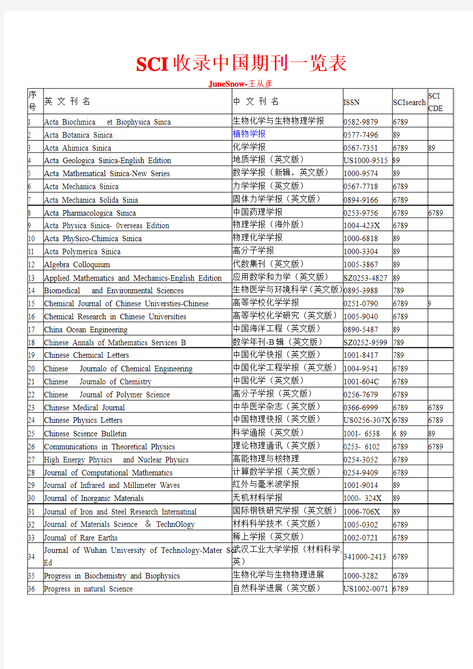 SCI收录中国期刊国家一级期刊名录一览表