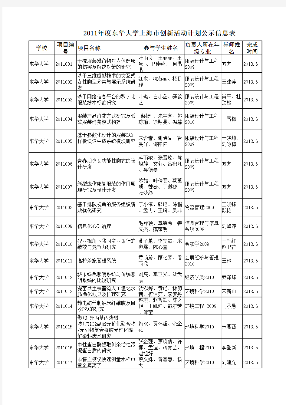 东华大学上海市大学生创新计划项目名单公布