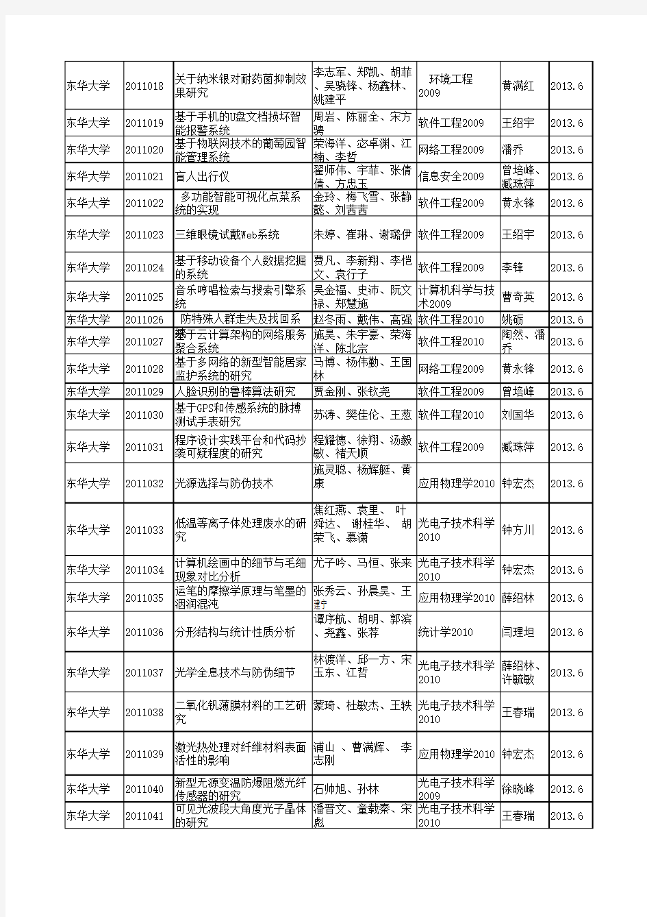 东华大学上海市大学生创新计划项目名单公布