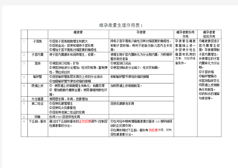 雌孕激素生理作用表1