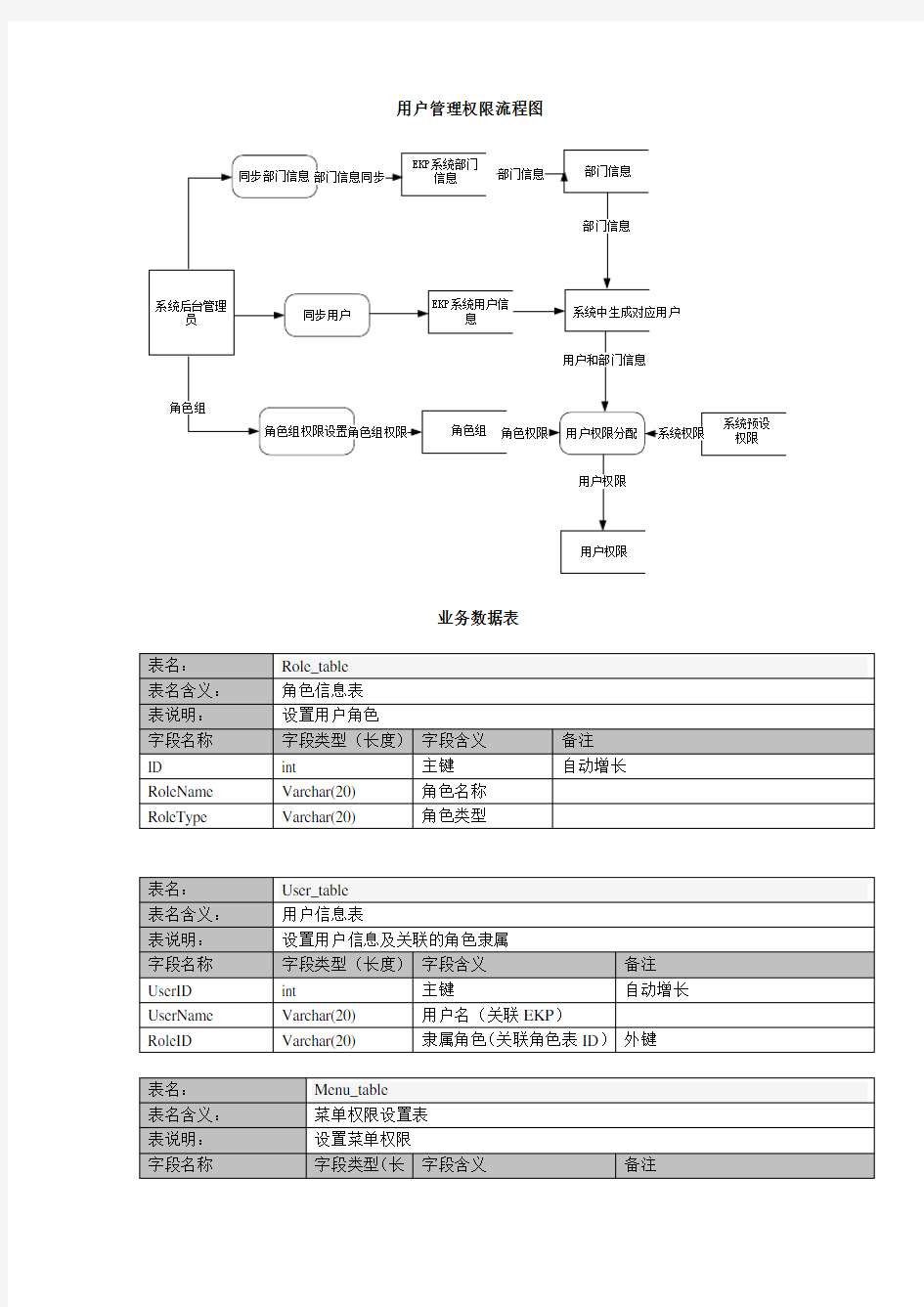 用户权限管理流程与数据表