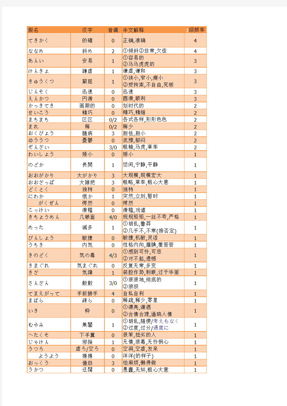 日语高段词汇汇总