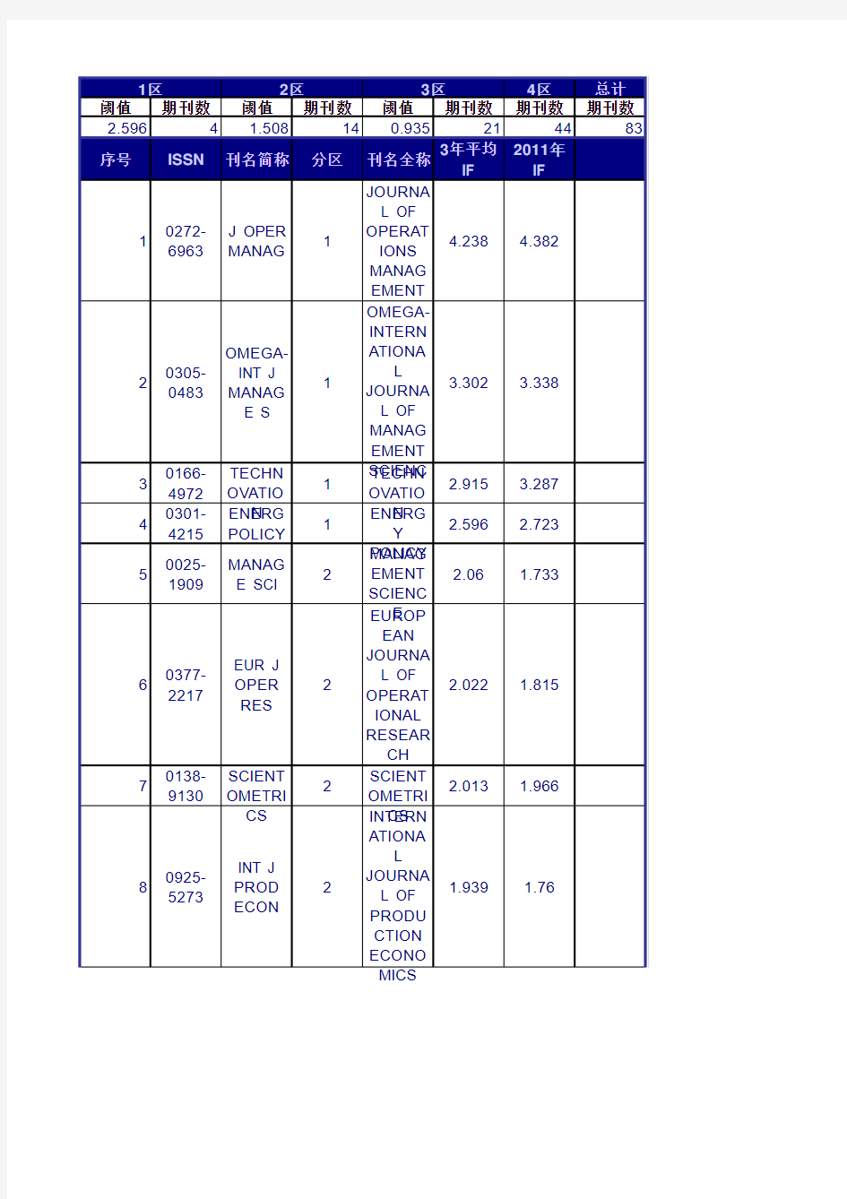 2015年SCI分区表