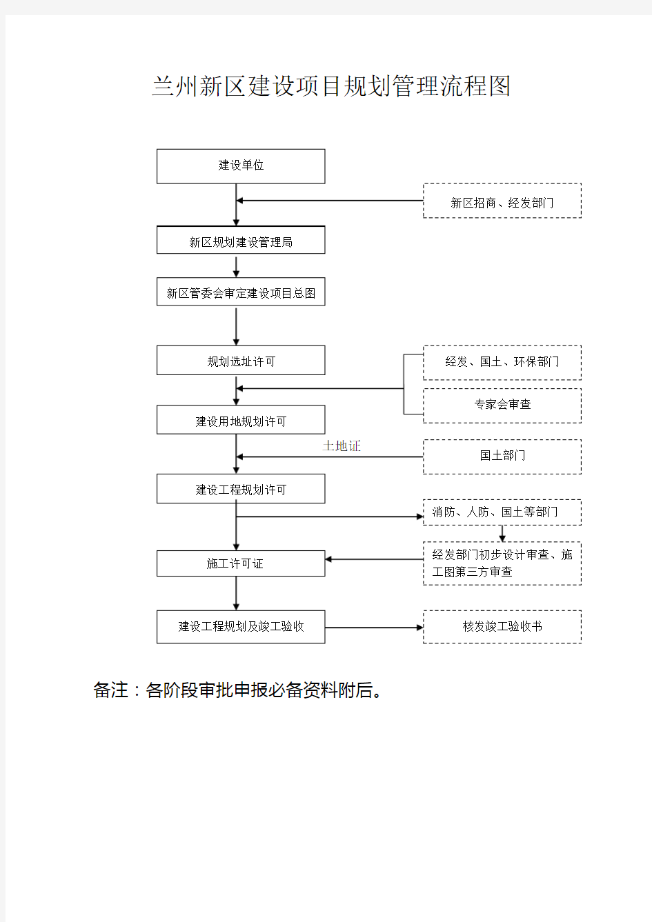 兰州新区建设项目规划管理流程图