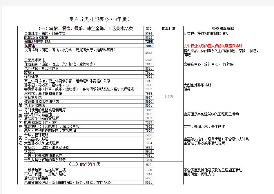 银联商户分类对照表(调整后)