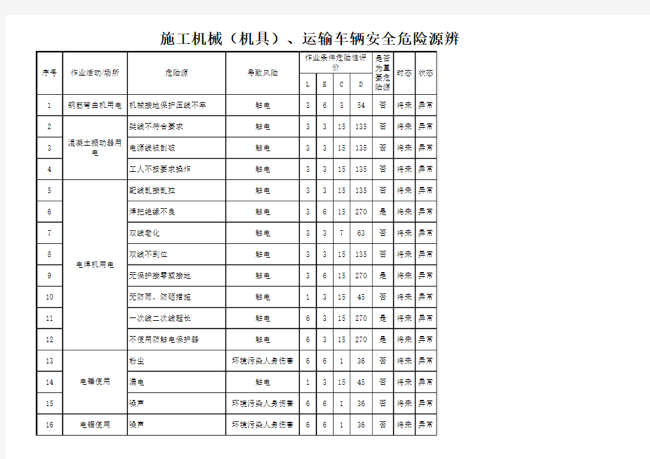 施工机械(机具)、运输车辆危险源辨识源清单