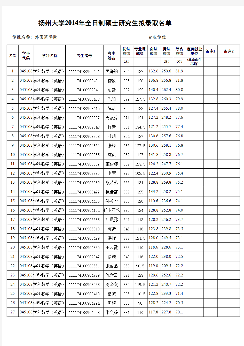 2014年全日制硕士研究生拟录取名单(外国语学院) (1)