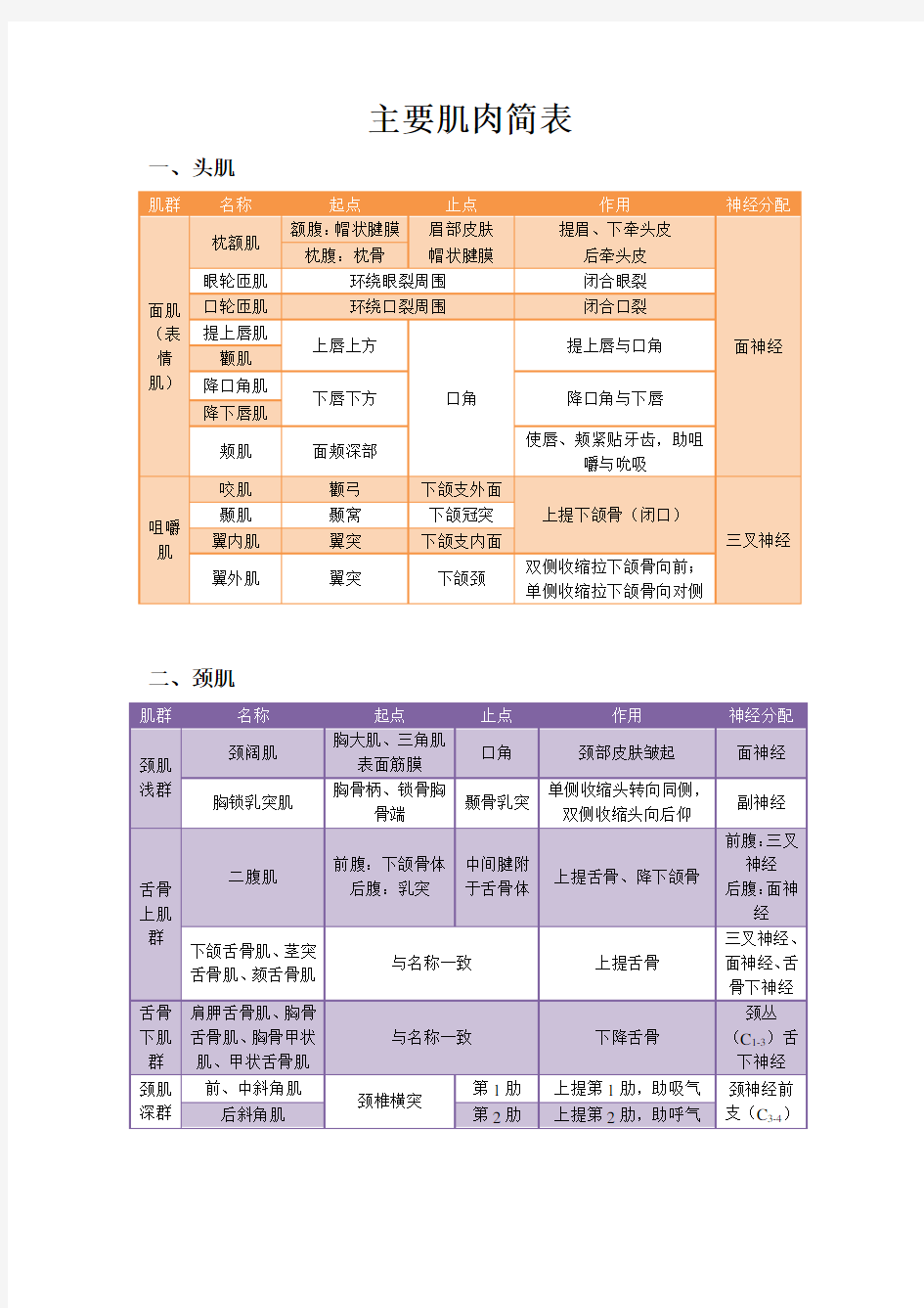 全身肌肉起止、作用及神经支配